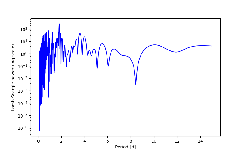 Spectral power density plot