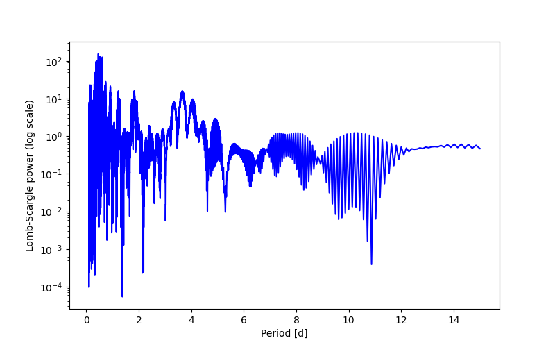 Spectral power density plot