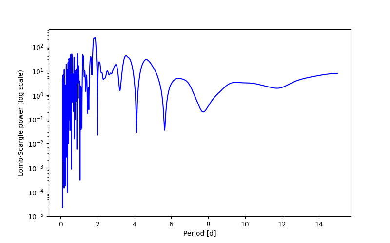 Spectral power density plot