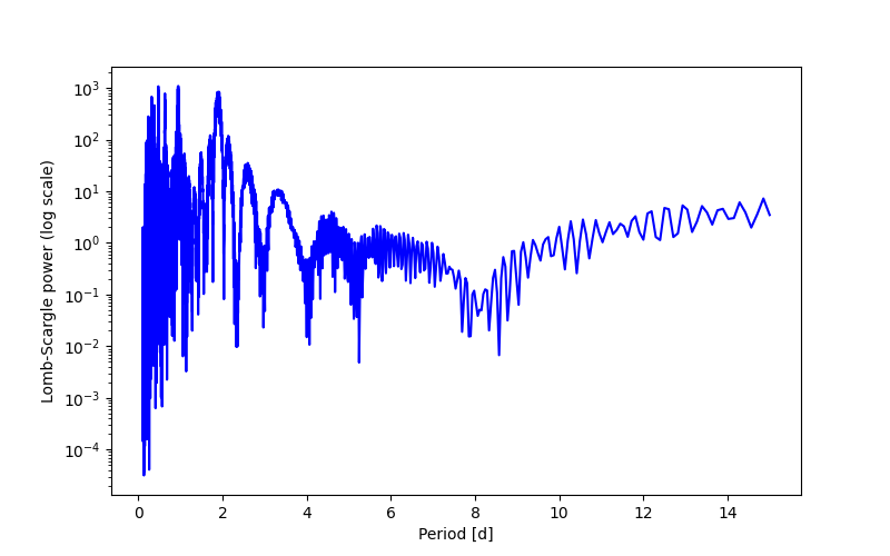 Spectral power density plot