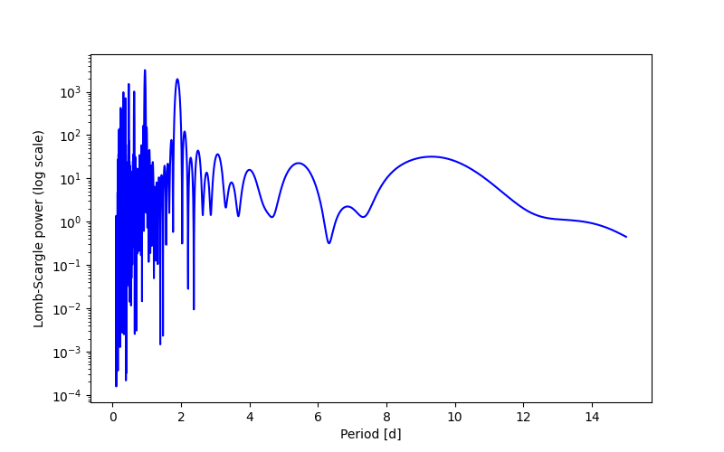 Spectral power density plot