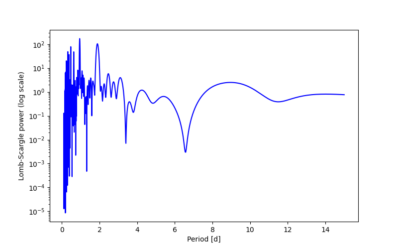 Spectral power density plot