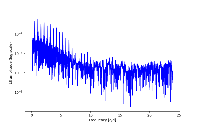 Spectral power density plot