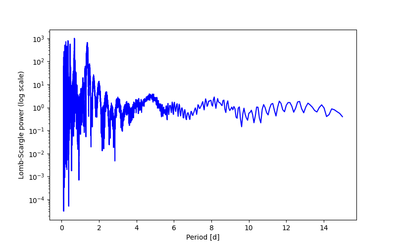 Spectral power density plot