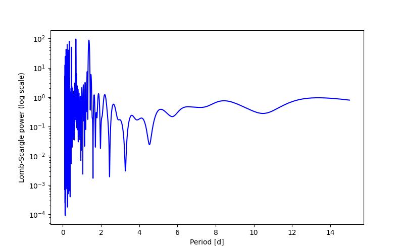 Spectral power density plot
