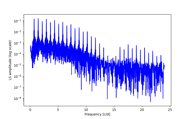 Spectral power density plot