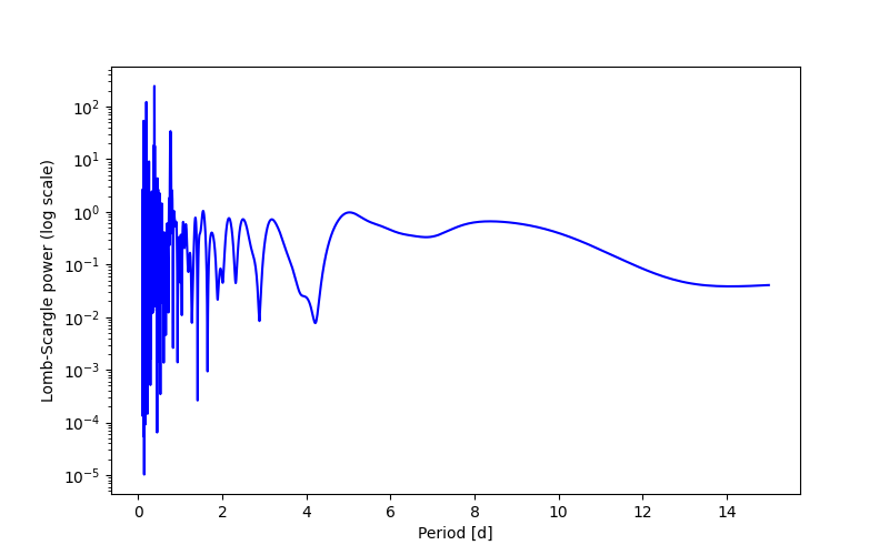 Spectral power density plot