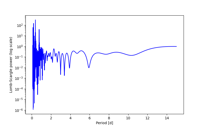 Spectral power density plot