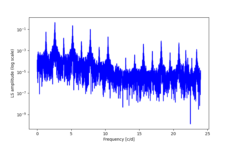 Spectral power density plot