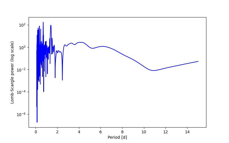 Spectral power density plot