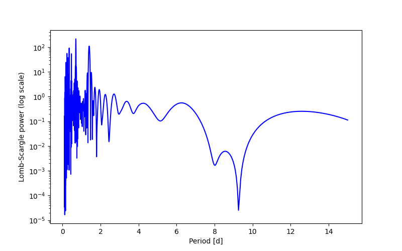 Spectral power density plot