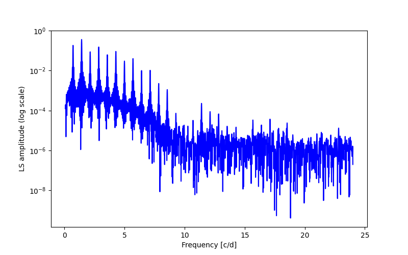 Spectral power density plot