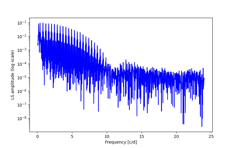 Spectral power density plot