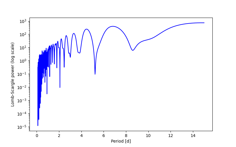 Spectral power density plot