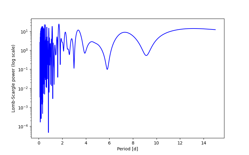 Spectral power density plot