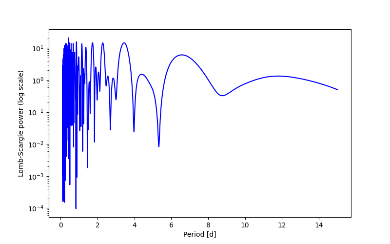 Spectral power density plot