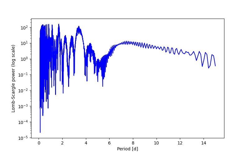 Spectral power density plot