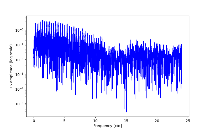 Spectral power density plot