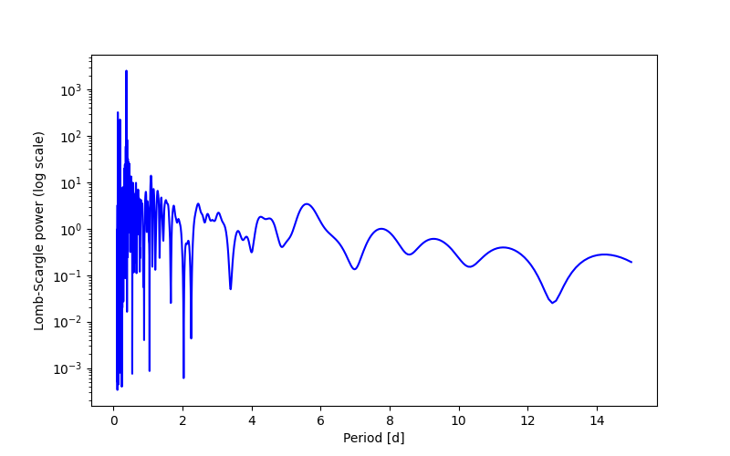 Spectral power density plot