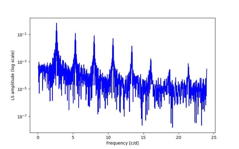 Spectral power density plot