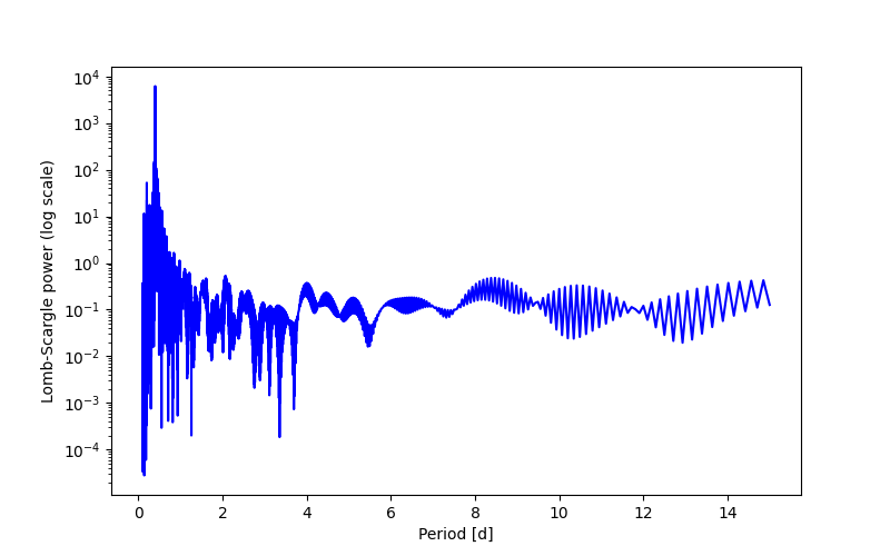 Spectral power density plot