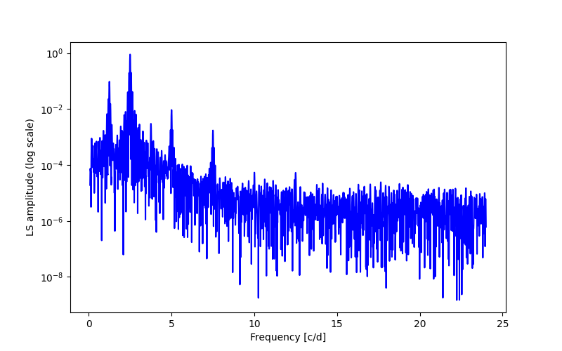 Spectral power density plot