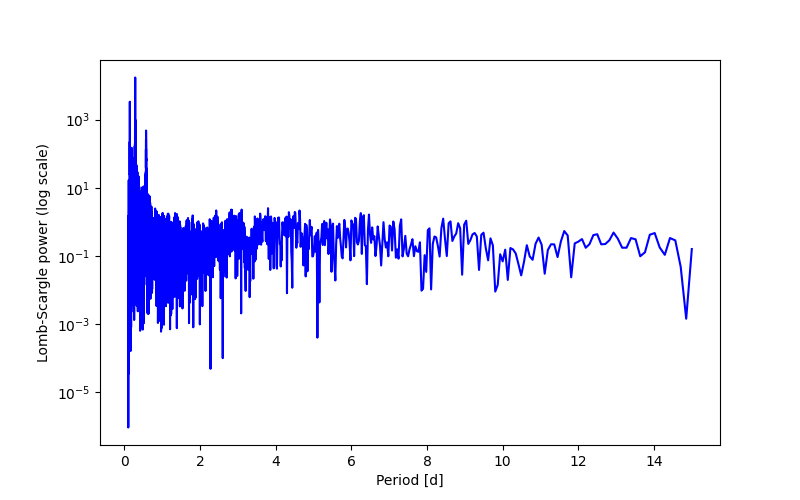 Spectral power density plot