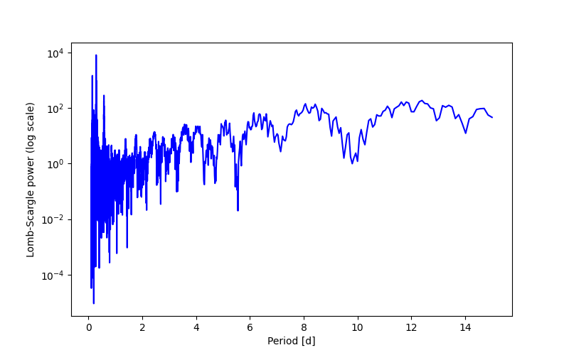 Spectral power density plot