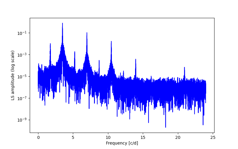 Spectral power density plot