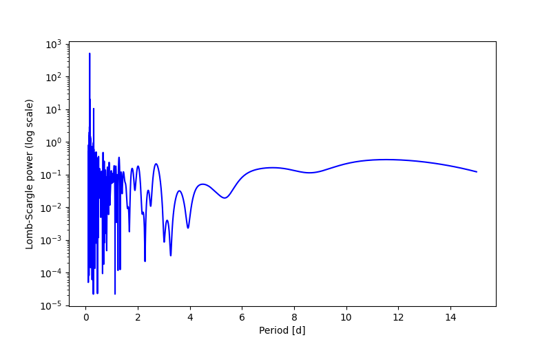 Spectral power density plot