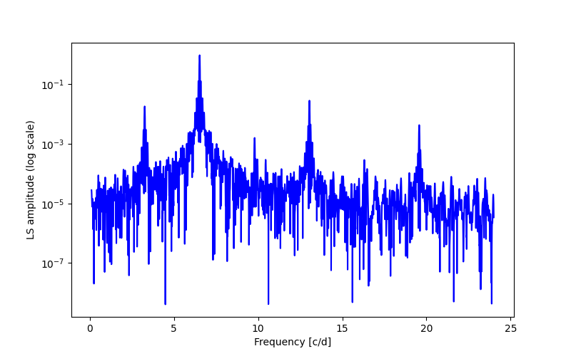 Spectral power density plot