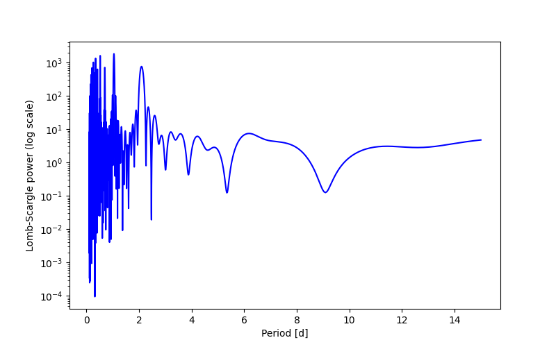 Spectral power density plot