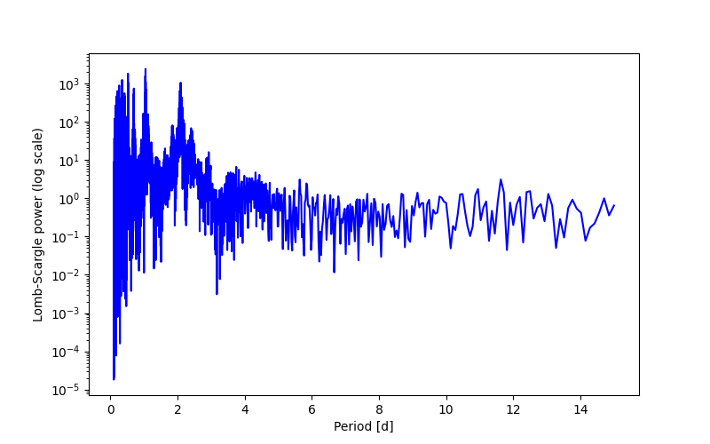 Spectral power density plot
