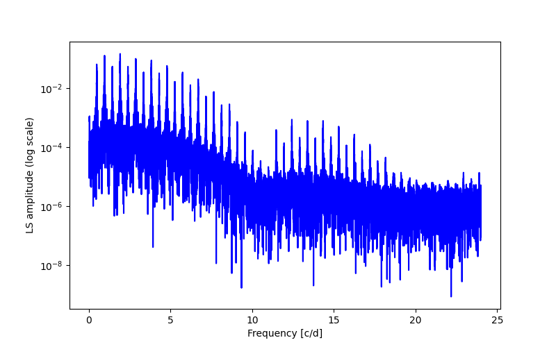 Spectral power density plot