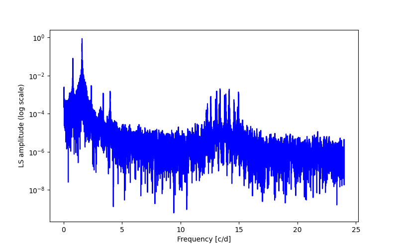 Spectral power density plot