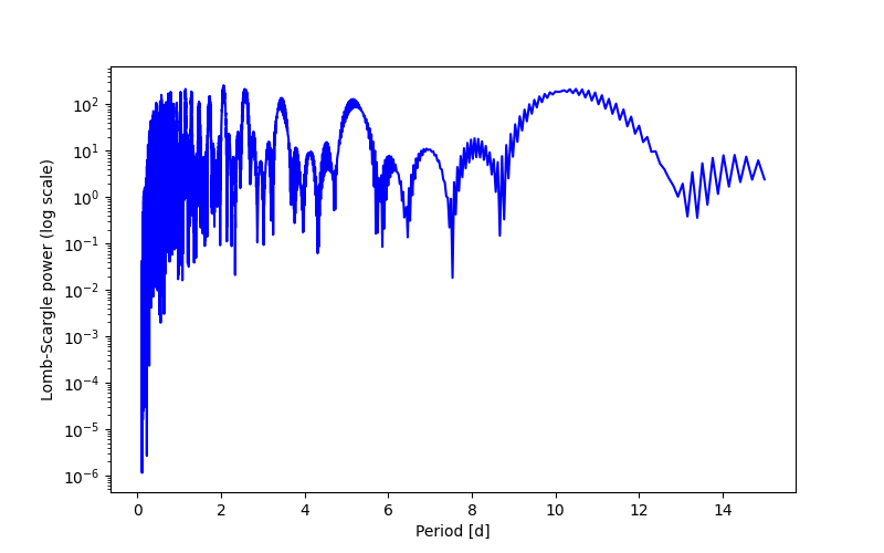 Spectral power density plot