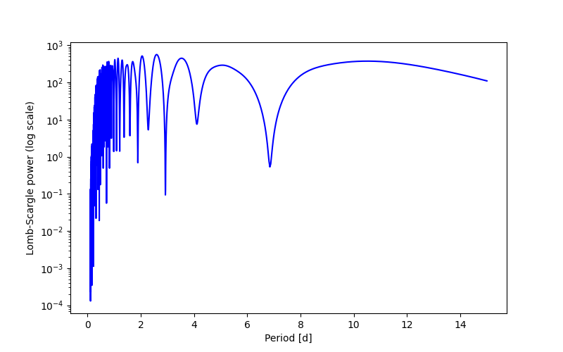 Spectral power density plot