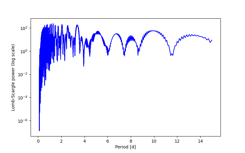 Spectral power density plot