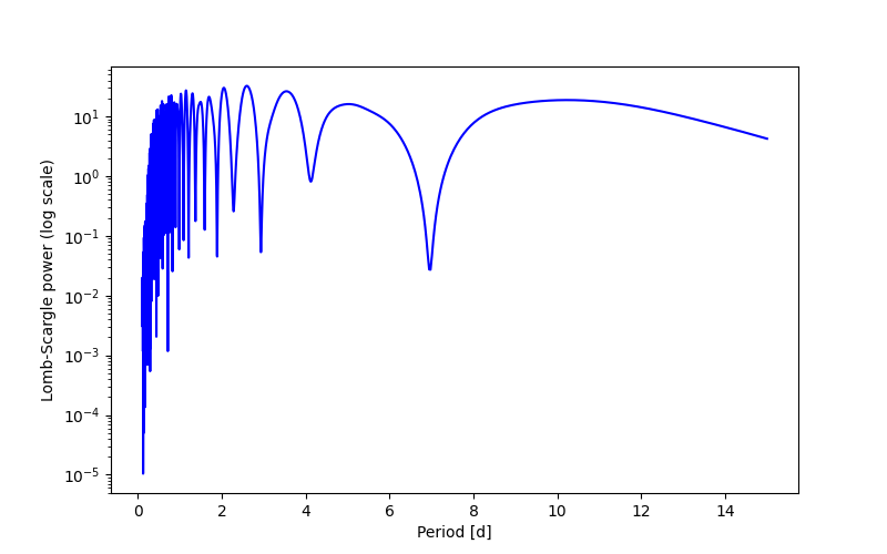 Spectral power density plot