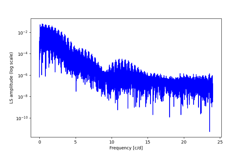 Spectral power density plot