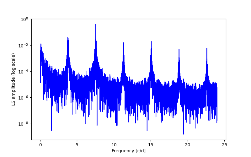 Spectral power density plot