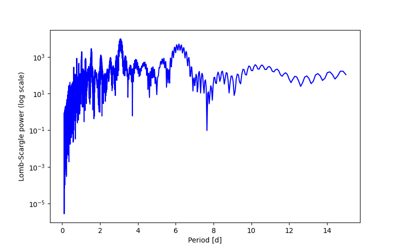 Spectral power density plot