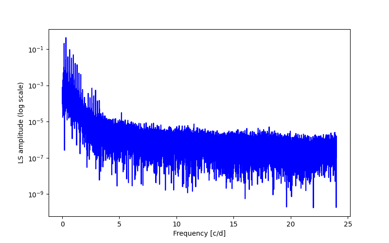 Spectral power density plot