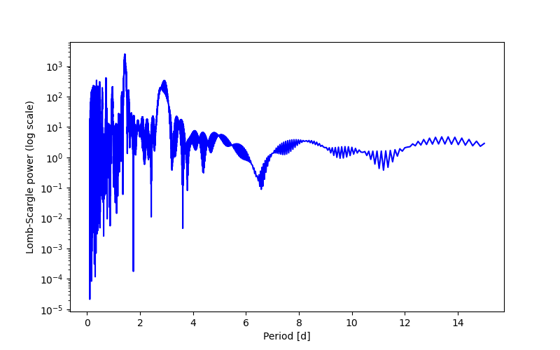 Spectral power density plot
