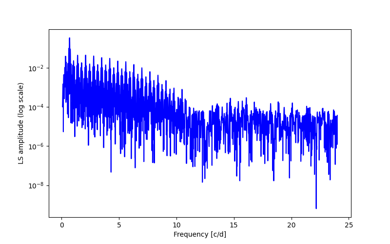 Spectral power density plot