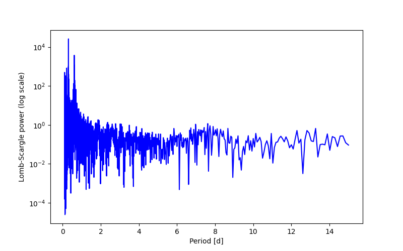 Spectral power density plot