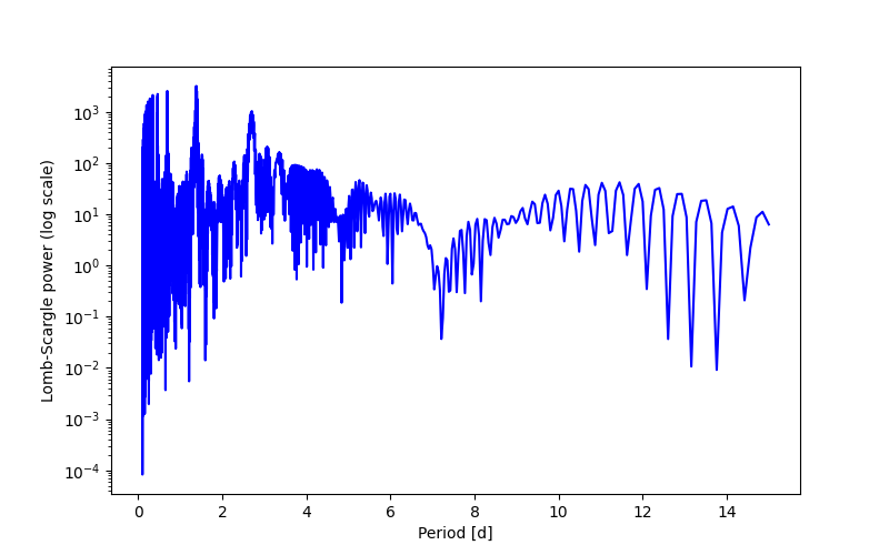 Spectral power density plot