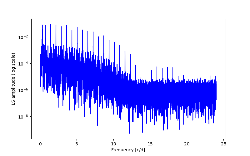 Spectral power density plot