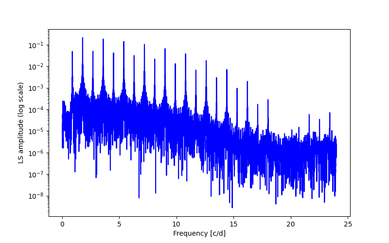 Spectral power density plot