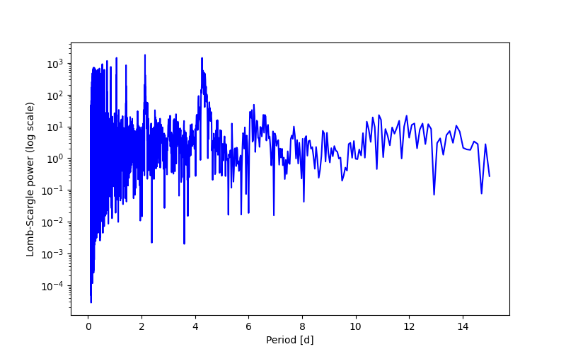 Spectral power density plot